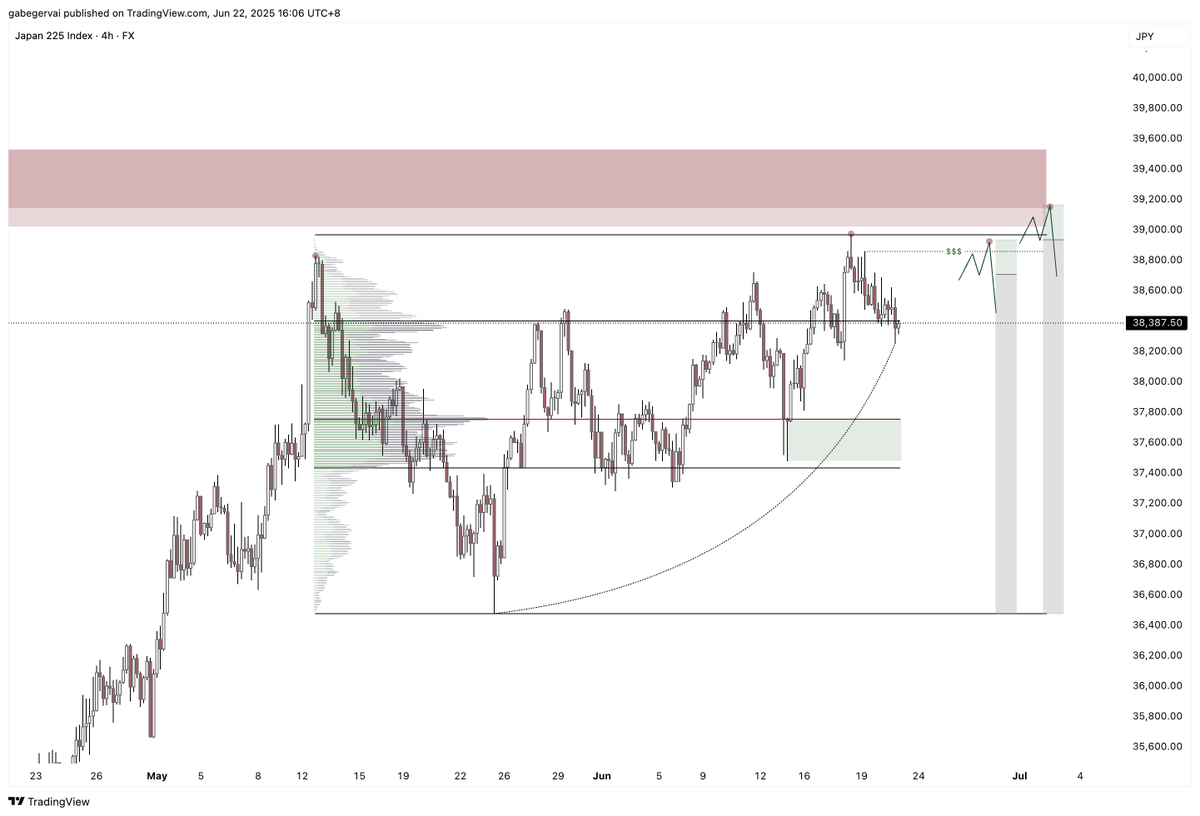 TraderGTG's tweet photo. #JPN225 HTF 

Not a pair I often trade, but watching this HTF model on JPN225 for swing shorts as I like how we are developing.

Ideally, we can find a LTF model for a HTF target in the extreme $ or extreme supply POI.

Will keep watching it closely over the next days/weeks 👀 https://t.co/Zss2pQzOCw