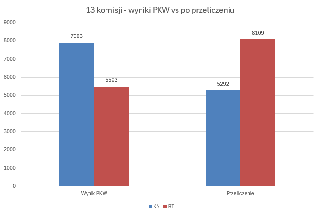 Wyniki w przeliczonych 13 komisjach: wyniki PKW kontra wyniki po przeliczeniu.