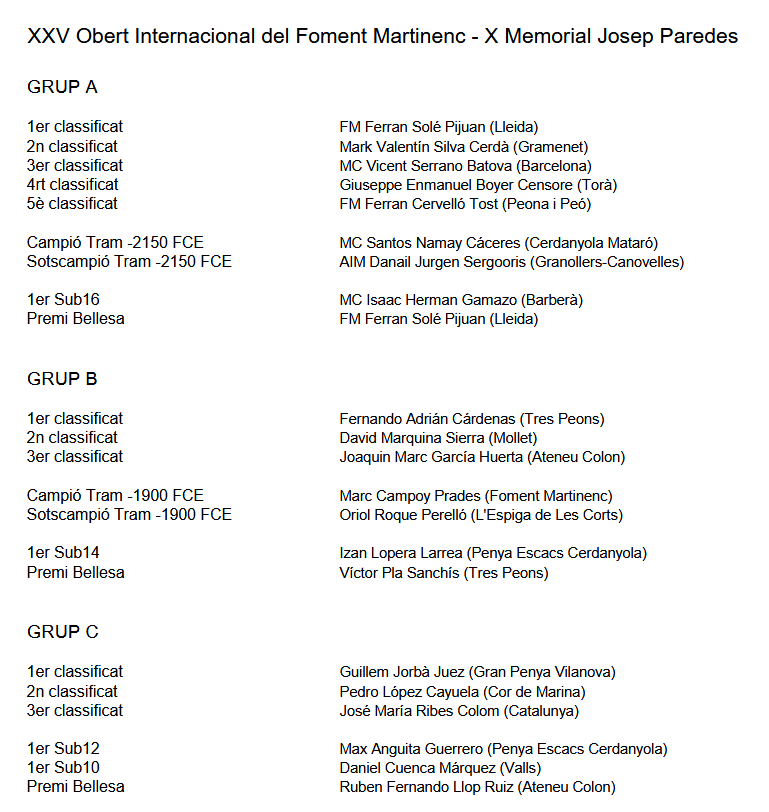 Ahir va finalitzar una nova edició del nostre obert. Enhorabona als campions:
🏆Ferran Solé Pijuan (Grup A)
🏆Fernando Adrián Cárdenas (Grup B)
🏆Guillem Jorbà Juez (Grup C)
Gràcies a tots els participants (i famílies!) i col·laboradors perquè sense vosaltres seria impossible.