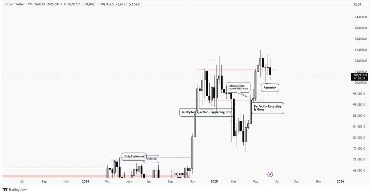 #BITCOIN WEEKLY TF UPDATE :

#BITCOIN on WEEKLY TF, gave a rejection wick last week but this week trying to have a close of the support which might keep pushing the prices lower.