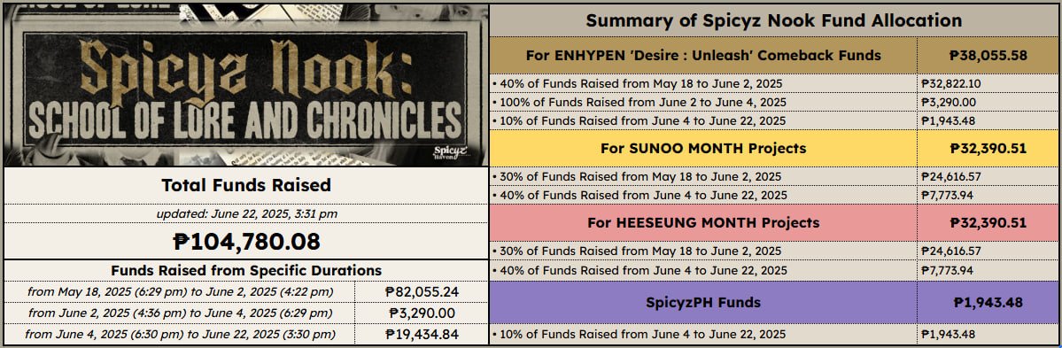✨ Hello, Fellow Wizardkinds! 

News update from our messenger 🦉

SPICYZ NOOK : SCHOOL OF LORE AND CHRONICLES Registration Form is now CLOSED.

As of June 22, 2025 — 3:30pm, we recorded a total of ₱104,780.08 from completed transactions 🪄✨

For those who have pending Nook