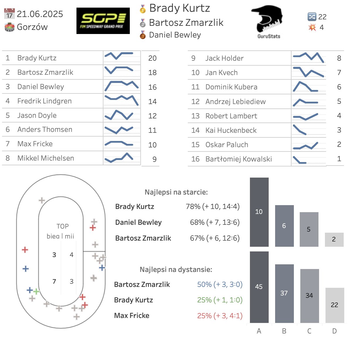 Guru992's tweet photo. Brady Kurtz po genialnym starcie został dziewiątym Australijczykiem w historii z triumfem w turnieju SGP. Bartosz Zmarzlik piąty raz w tym sezonie w TOP 2. Trzecie podium w sezonie Dana Bewleya. Fredrik Lindgren za powyższą trójką tak, jak w piątkowym Manchesterze.

#GorzowSGP https://t.co/RiFJUIYy7n