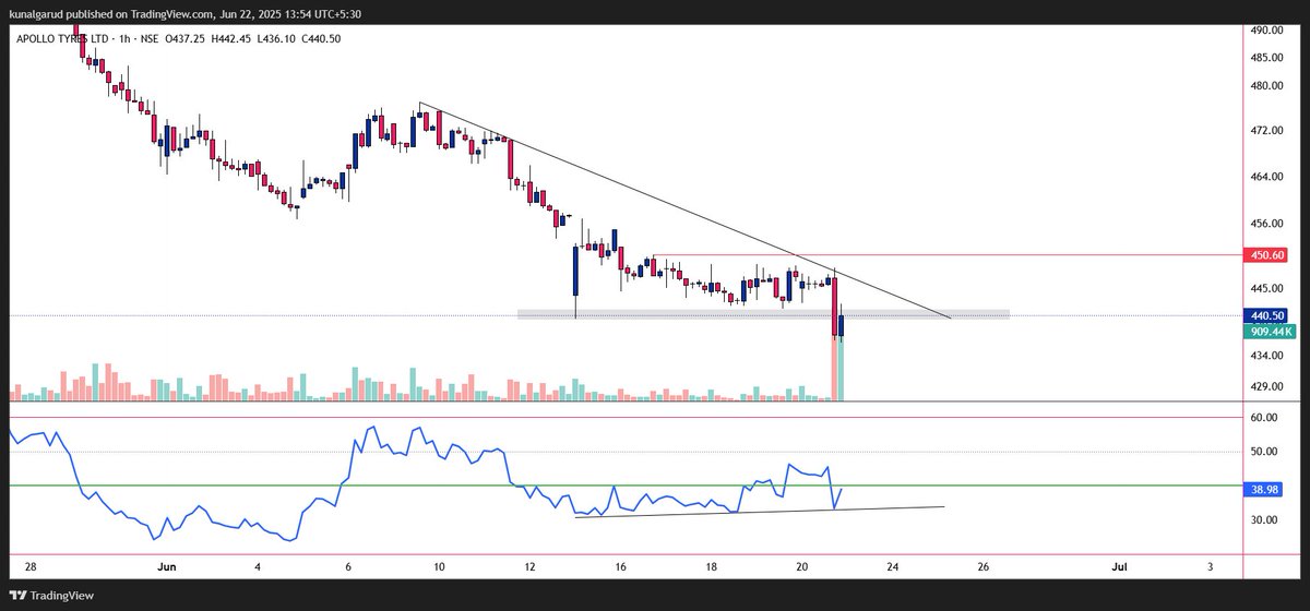 IIFTrading's tweet photo. APOLLOTYRE 🚗🚘🚘

Another top pick from auto sector
Above 450 It will fly till 500/510 that is ATH

Above is just my personal my view, No buy or sell Recoo 

#indianstockmarket #Stockmarket #nifty #nifty50 #stocks #investment #investing https://t.co/oOn05sbpx7