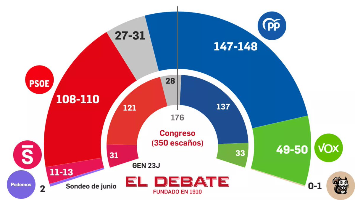 La encuesta del debate de hoy.
No me lo creo, la calle se palpita diferente.