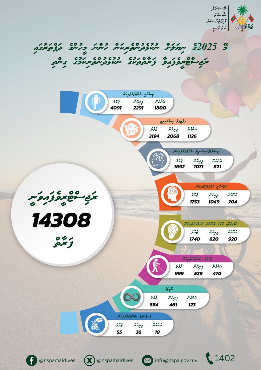 މޭ 2025 ގެ ނިޔަލަށް ނުކުޅެދުންތެރިކަން ހުންނަ މީހުންގެ ދަފްތަރުގައި ރަޖިސްޓްރީވެފައިވާ ފަރާތްތަކުގެ ނުކުޅެދުންތެރިކަމުގެ ގިންތި
މޭ 2025