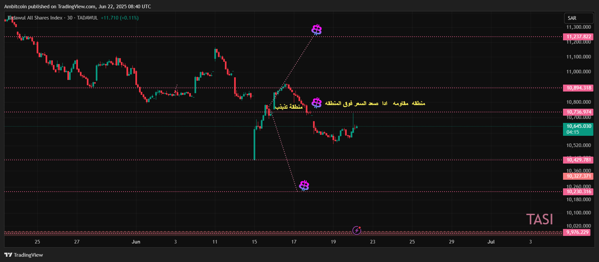 صباح الخير يا تاسي 🌞📊
  خلنا نشوف اليوم وش ناوي عليه السوق ! ☕📈

#btc  #bitcoin #Tasi #ambitcoin
