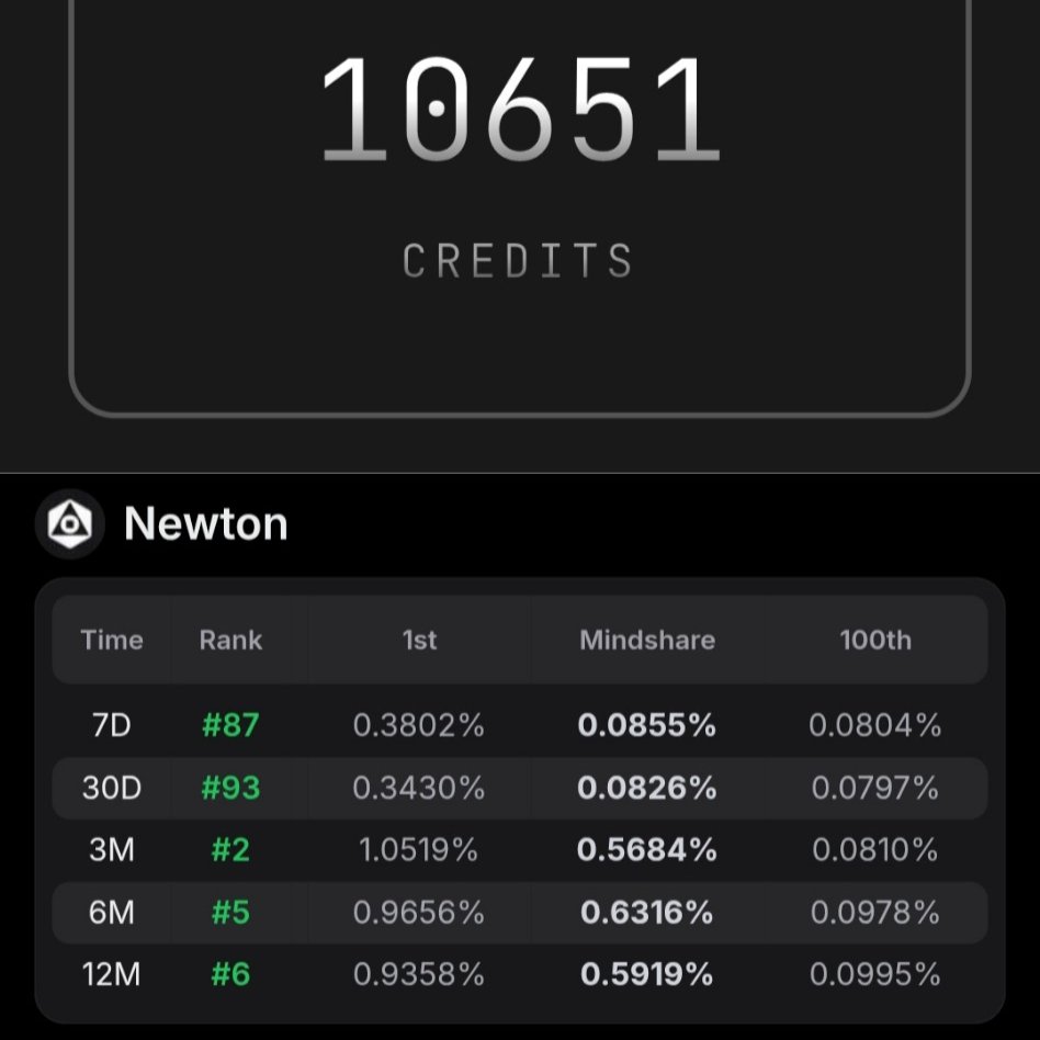 😉 <a href="/MagicNewton/">Newton</a> Airdrop is coming soon, but.. 

🤔Is this enough for $NEWT drop? Let me know