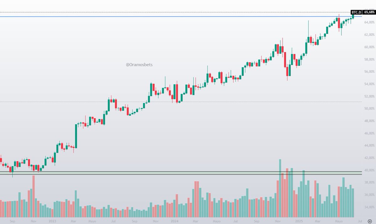 Tengo una gran noticia:

La dominancia de Bitcoin acaba de hacer ATH de ciclo. 

Esto es positivo, lo más positivo que le puede pasar al mercado cripto, y especialmente a los inversores serios, más en este momento de tensión, y con BTC sobre los 100K.

Quien sepa lo entenderá.