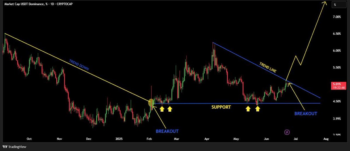 USDT Dominance: Bullish or Bearish?

This is the chart that decides the next big move in the crypto market.

Right now, USDT Dominance is testing key resistance. A rejection here will fuel a major rally for $BTC and alts.

- USDT breakout = bearish for crypto

- USDT rejection =