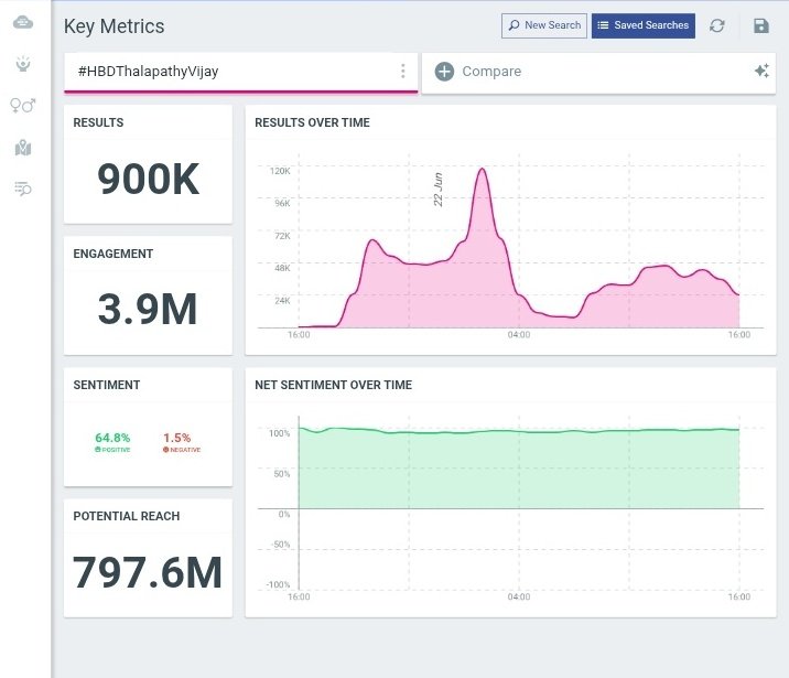 Birthday tag reached 900K+ tweets ♥️

#HBDThalapathyVIJAY <a href="/actorvijay/">Vijay</a>

Most tweeted Birthday tag of 2025 🥳
#HBDThalaivarVijay #JanaNayagan
