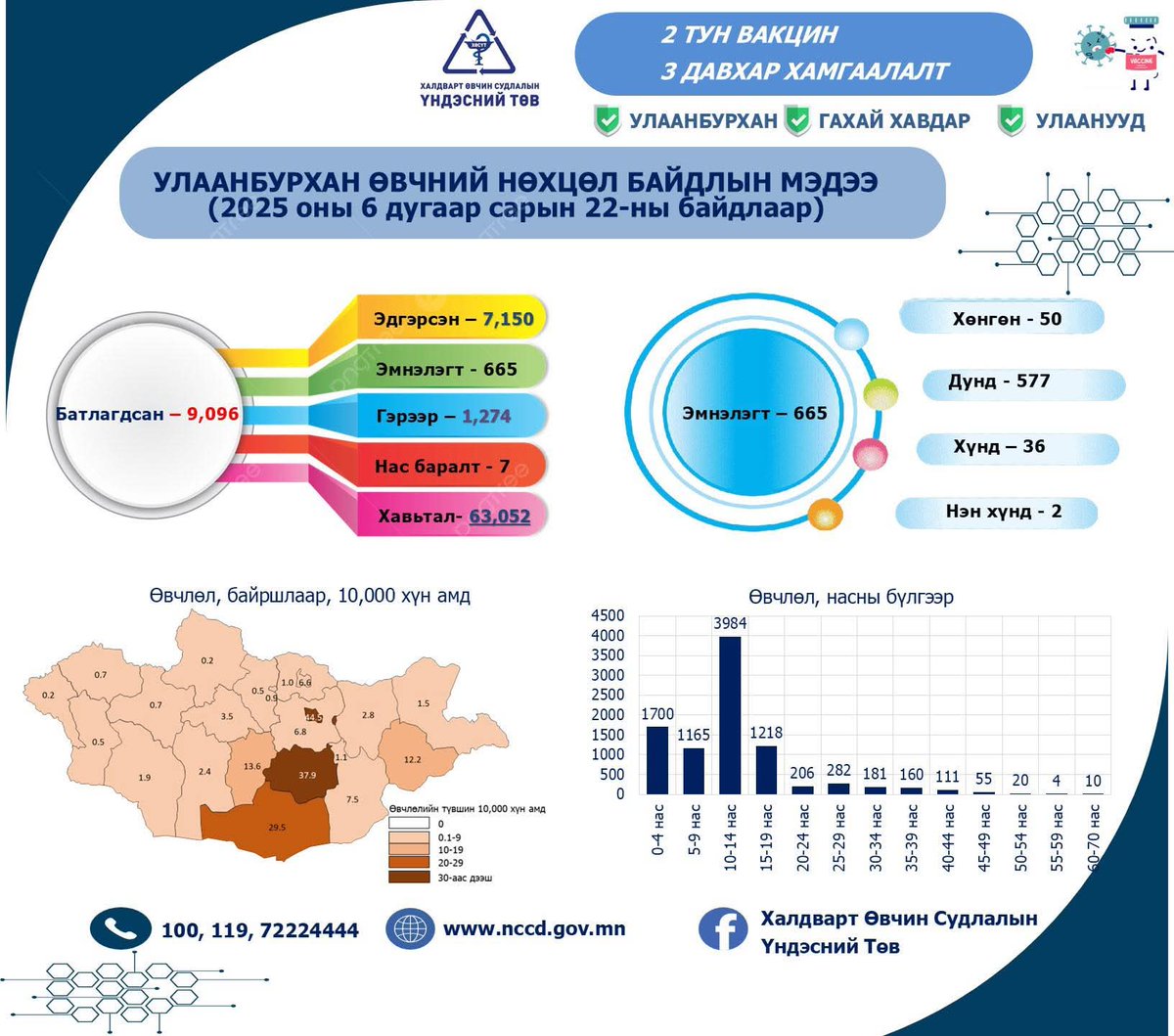 2025.06.22. 
Улаанбурханаар өвчлөгсдийн 71.5% нь вакцинжуулалтад хамрагдаагүй‼️
Бага, өсвөр насны хүүхдүүд илүү өвчилсөн байгаа биз‼️
"Вакцин аюултай, битгий хийлгэ..." гээд хуцаад байсан новшуудын хорон, хорлонтой үйлдэл хүүхдүүдийг эрсдэлд оруулж байгаа юм шдээ‼️#ЭМЯ #ХӨСҮТ