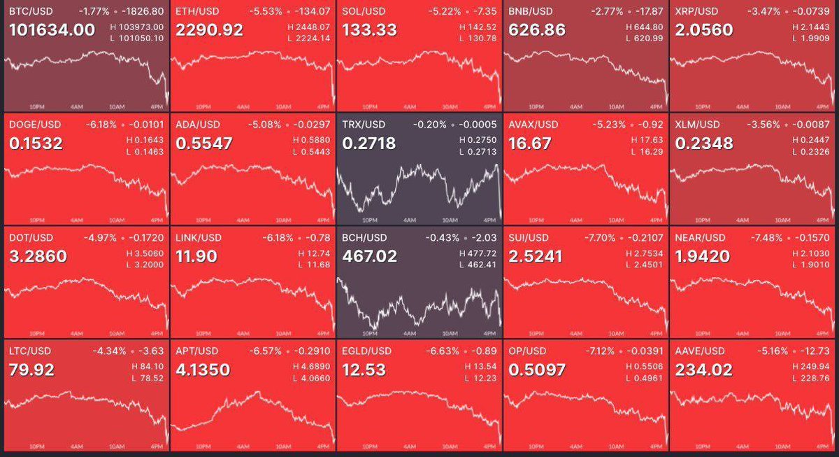 Red day for #Crypto, about 650 million was liquidated from the cryptocurrency market in the past 24 hours.