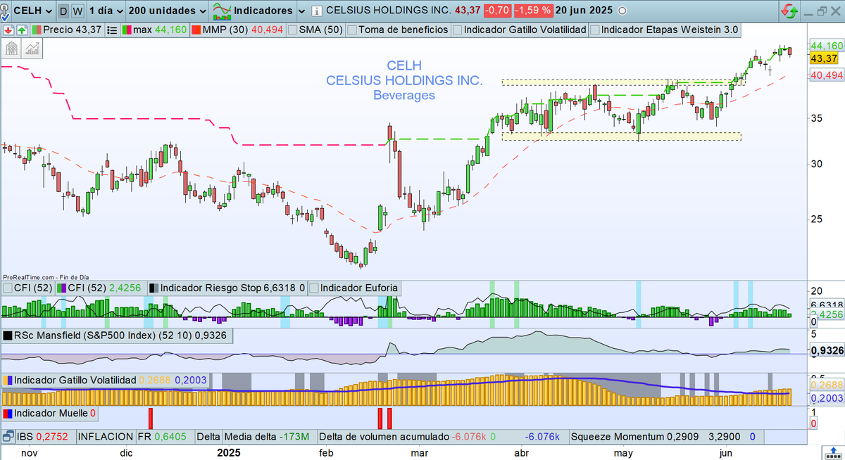 VictorG_bolsa's tweet photo. 📊HILO ACCIONES INTERESANTES⭐️🏖️

 Repetimos como otras veces!!  

Por cada 20 likes o 5 RTs añado 1 acción más al hilo 

Empiezo con 3 acciones👇👇

$CELH CELSIUS