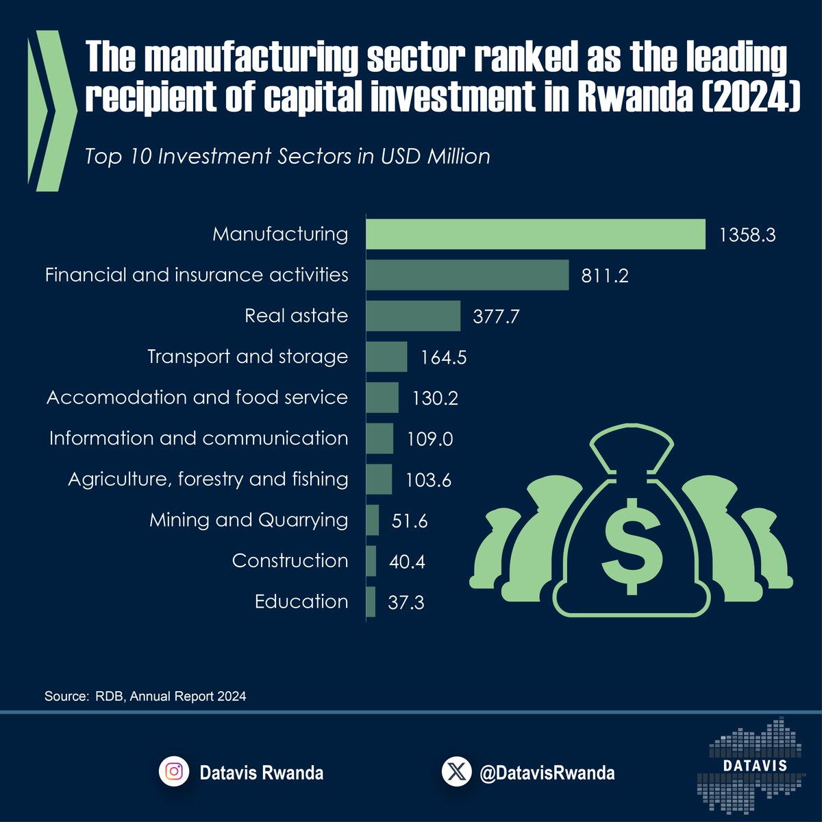 DatavisRwanda's tweet image. Top Ten Sectors Ranked by Capital Investment in Rwanda, 2024
#RwandaInvestment
#RwandaDevelopment
#IndustriesInRwanda