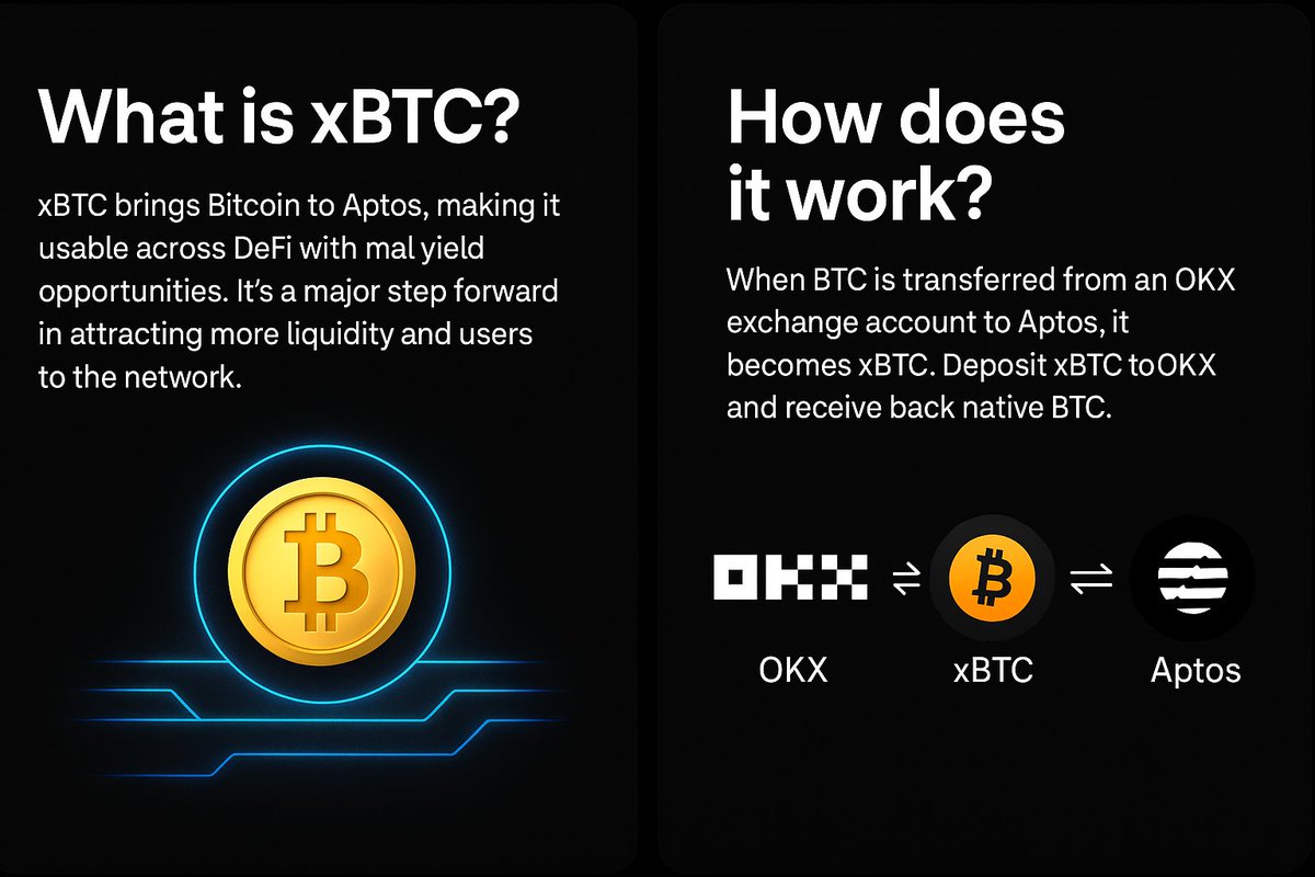 Reminder: Bitcoin just became DeFi-native on Aptos ⚡

With <a href="/okx/">OKX</a>'s xBTC:
• 1:1 BTC-backed
• No trading pairs, no extra fees
• Already integrated in <a href="/AriesMarkets/">Aries Markets</a> + <a href="/hyperion_xyz/">Hyperion</a>

Lend it. LP it. Use it.
Welcome to BTC on Aptos 🔥