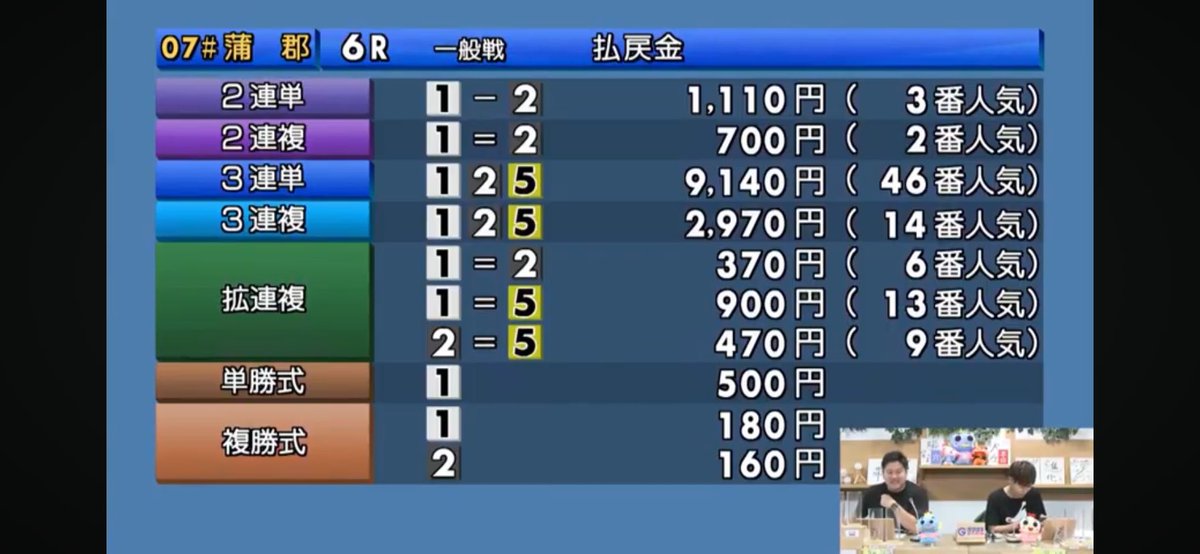 蒲郡6R  

1-2-5    91.4倍　的中🎯🎯🎉🎉

若松7Rも自信あり⚡️⚡️‼️

若松7Rの予想記事購入はこちらから↓

note.com/boatrace_ouja/…