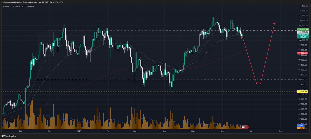arul_91's tweet photo. @sadeeqkabeer @urbanforex Hi @sadeeqkabeer , I think buying is not a good idea right now. The price might go down for a better deal. https://t.co/va94zcdpiT