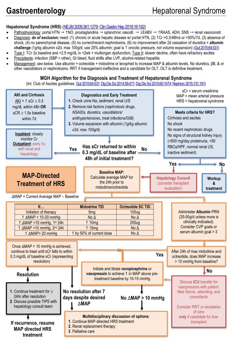 Medicalinfo111's tweet image. Hepatorenal syndrome
