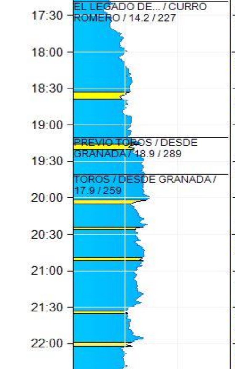 TauromaquiaTV📲📺📻 (@torosydatos) on Twitter photo 📊📺LÍDER absoluto los toros en <a href="/canalsur/">CanalSur</a> con <a href="/eromerotpt/">Enrique Romero</a> <a href="/noelialopeztv/">NOELIA LOPEZ FERNANDEZ</a> desde Granada con toros <a href="/victorinotoros/">Victorino Martin</a>.
Previa 18.9% share y 289000 espec.
Toros gran 17.9% share y 259000 espectadores de media.
📊 Lo más visto del día.
Líder sobre todas las franjas.
#Audiencias 📊📺LÍDER absoluto los toros en <a href="/canalsur/">CanalSur</a> con <a href="/eromerotpt/">Enrique Romero</a> <a href="/noelialopeztv/">NOELIA LOPEZ FERNANDEZ</a> desde Granada con toros <a href="/victorinotoros/">Victorino Martin</a>.
Previa 18.9% share y 289000 espec.
Toros gran 17.9% share y 259000 espectadores de media.
📊 Lo más visto del día.
Líder sobre todas las franjas.
#Audiencias