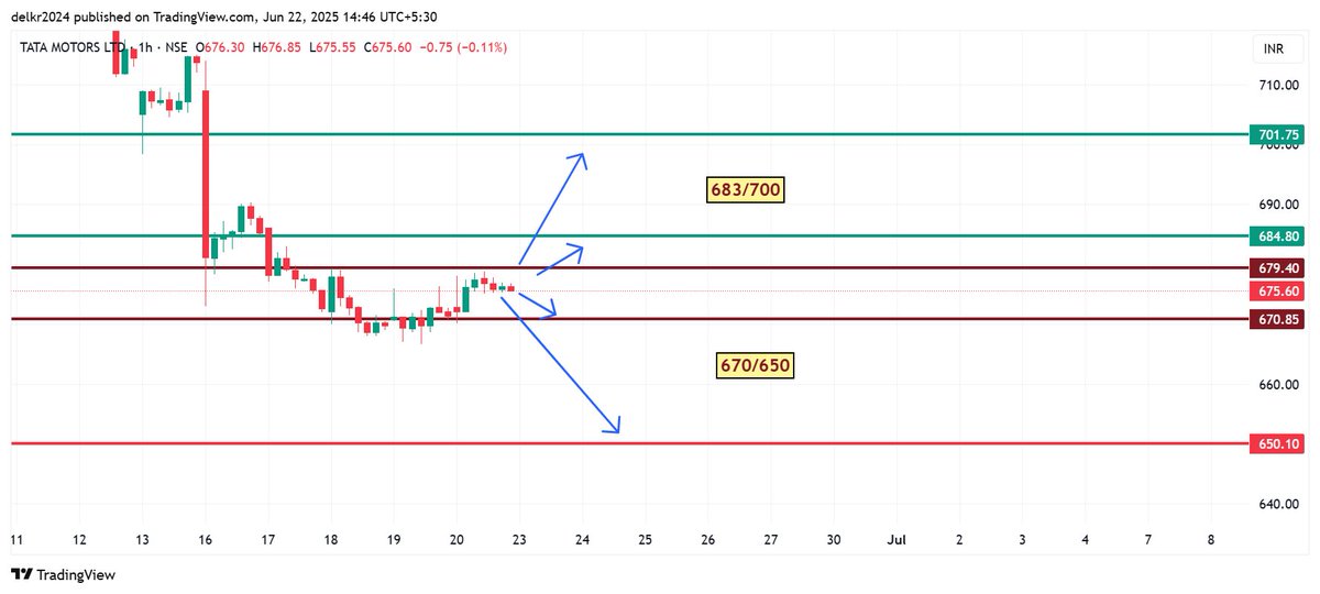 Stokify_AI's tweet photo. TATA MOTORS: WEEKLY PREDICTION
cmp: 676
upzone: 683/700
down zone: 670/650
#stocks #nifty50 #profitabletrades #multibagger #share #equity #shortterm #swingtrade #tatamotors
#sureshotsbykmy https://t.co/yWc2rvpA2p