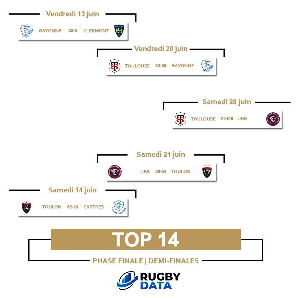 Rugby Data (@rugbydata0) on Twitter photo โ
๐ฅ๐ฒฬ๐๐๐น๐๐ฎ๐๐ ๐ฑ๐ ๐๐ฒ๐ฒ๐ธ-๐ฒ๐ป๐ฑ โ
L'affiche de la finale du Top 14 sera la revanche de la saison derniรจre ๐ฅ
๐ฅ Le <a href="/StadeToulousain/">Stade Toulousain</a> a assumรฉ son statut face ร <a href="/avironrugbypro/">Aviron Bayonnais</a>
๐ช <a href="/UBBrugby/">Union Bordeaux Bรจgles</a> s'est facilement dรฉfait du <a href="/RCTofficiel/">RCT โ Rugby Club Toulonnais</a>
#TOP14 #DemiesTOP14 โ
๐ฅ๐ฒฬ๐๐๐น๐๐ฎ๐๐ ๐ฑ๐ ๐๐ฒ๐ฒ๐ธ-๐ฒ๐ป๐ฑ โ
L'affiche de la finale du Top 14 sera la revanche de la saison derniรจre ๐ฅ
๐ฅ Le <a href="/StadeToulousain/">Stade Toulousain</a> a assumรฉ son statut face ร <a href="/avironrugbypro/">Aviron Bayonnais</a>
๐ช <a href="/UBBrugby/">Union Bordeaux Bรจgles</a> s'est facilement dรฉfait du <a href="/RCTofficiel/">RCT โ Rugby Club Toulonnais</a>
#TOP14 #DemiesTOP14