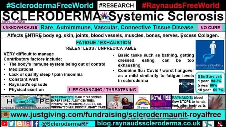 cosmicfairy444's tweet image. June #SclerodermaAwarenessMonth 
FATIGUE / EXHAUSTION Infographic
blog.raynaudsscleroderma.co.uk/2017/05/fatigu… 
#SclerodermaFreeWorld #RaynaudsFreeWorld #Research #Scleroderma #SystemicSclerosis #Raynauds #Autoimmune #RareDisease #NoCure #UnknownCause #LifeChanging #ConnectiveTissue #TiredAllTheTime
