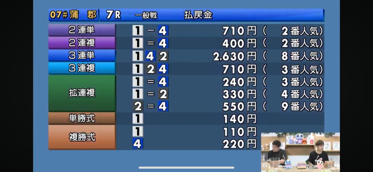 蒲郡6R  

1-2-5    91.4倍　的中🎯🎯🎉🎉

蒲郡7R  
1-4-2   26.3倍的中🎯🎯

購入者おめでとう🎉

現在蒲郡2連続的中🎯　回収率激プラ💰💰

⚡️蒲郡8R⚡️の予想記事購入はこちらから↓