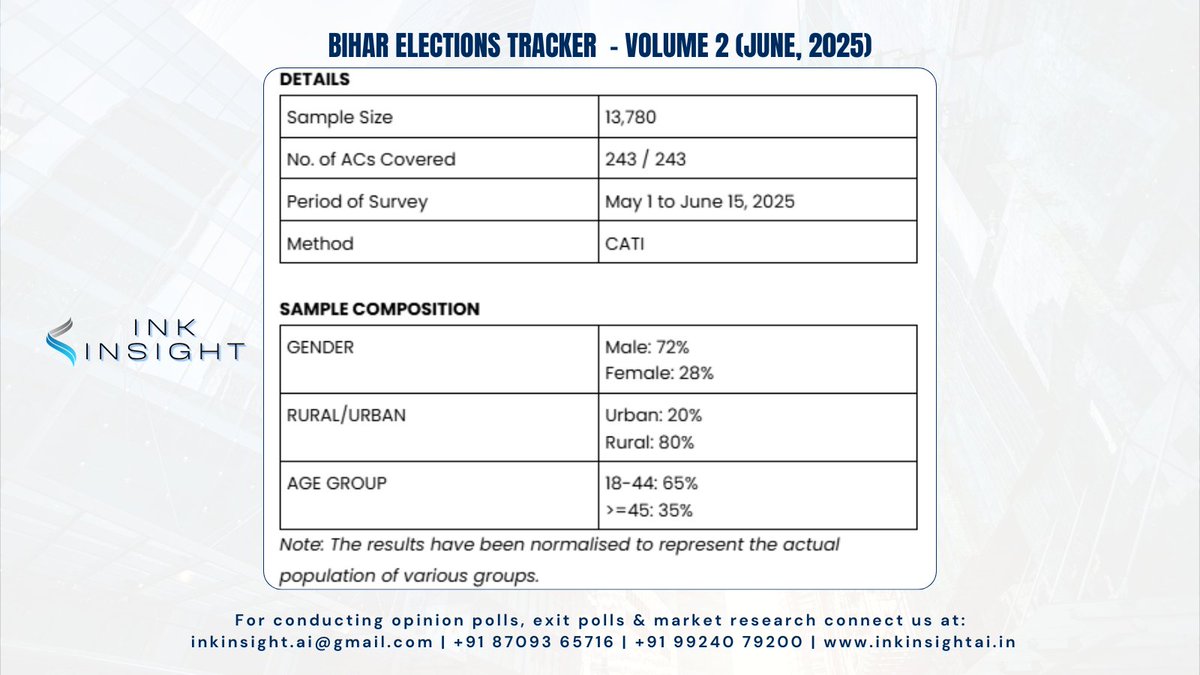 🔍Bihar Elections Tracker – Volume 2 (June 2025)
📊 Sample Size: 13,780
📍 All 243 Assembly Constituencies covered
🗓️ Survey Period: May 1 – June 15
📞 Method: CATI
👥 80% Rural | 72% Male 
Bihar’s most expansive and scientific poll study — only by INK INSIGHT.
