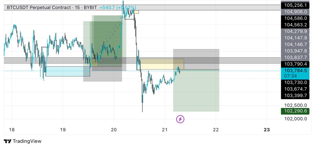 GodgiftGolden's tweet photo. Thank you #Btc $Btc 

Did you back ~ test? https://t.co/MBvOWEqv8Y