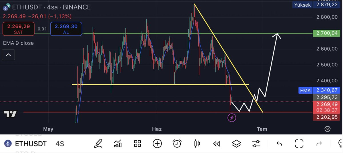 🚨 #Ethereum 2.400 dolardaki desteği kırdı! Eğer #Bitcoin düşmeye devam ederse, sıradaki hedef 2.200 $dolar.

#Trump #Solana $bnb