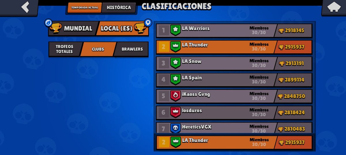 ¡LA Warriors se pone líder de España!🔝🇪🇦
Enhorabuena Warriors.👏🏼💚
#LASpain #BrawlStars