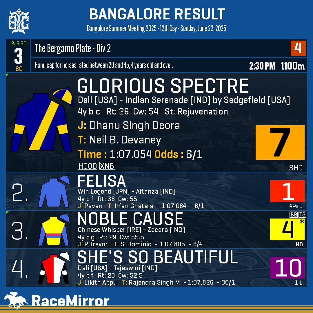 RaceMirror's tweet image. Bangalore: Race 3

1️⃣ GLORIOUS SPECTRE

J: Dhanu Singh Deora
T: Neil B. Devaney
O: Sujay Kumar Puttanna, Balam Mohla &amp;amp; Dean Stephens
.
2️⃣ Felisa
3️⃣ Noble Cause *
4️⃣ She's So Beautiful
.
.
#GloriousSpectre #DhanuSinghDeora #NeilBDevaney #Bangalore #HorseRacing #BangaloreRaces #BTC