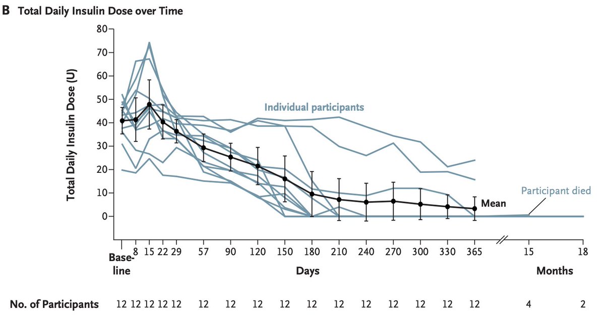 MariosGeorgakis's tweet photo. Type 1 diabetes is often called “insulin-dependent”💉

But now, a single infusion of allogeneic stem cell–derived islet cells led to insulin independence after a year in 10 of 12 patients with type 1 diabetes in an early-phase trial by $VRTX.

This is a massive win for biotech❗️ https://t.co/YVhyyZ0hDA