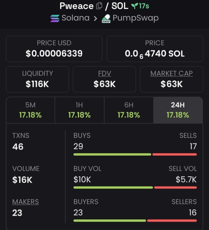 Nielsenactually's tweet photo. Called $Pweace on TG
First entry $63K
Don't fade on this project #Pweace
#SolanaMemeCoin #pumpwithmemepump https://t.co/lrrWJbEZDo