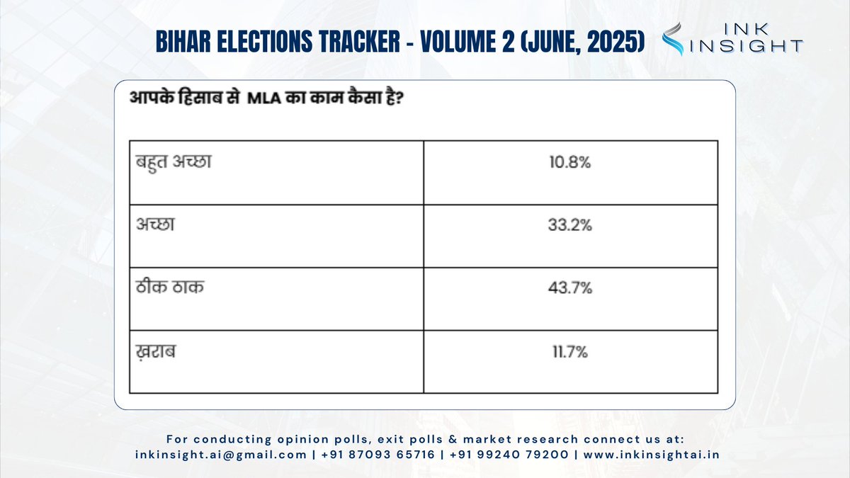 📊 How do people of Bihar rate their MLAs?
As per INK INSIGHT’s Opinion Poll (June 2025):
✅ बहुत अच्छा: 10.8%
👍 अच्छा: 33.2%
😐 ठीक ठाक: 43.7%
👎 ख़राब: 11.7%
Over 55% feel their MLA's performance is average or below!
#BiharElections2025 #MLARatings #OpinionPoll #InkInsight