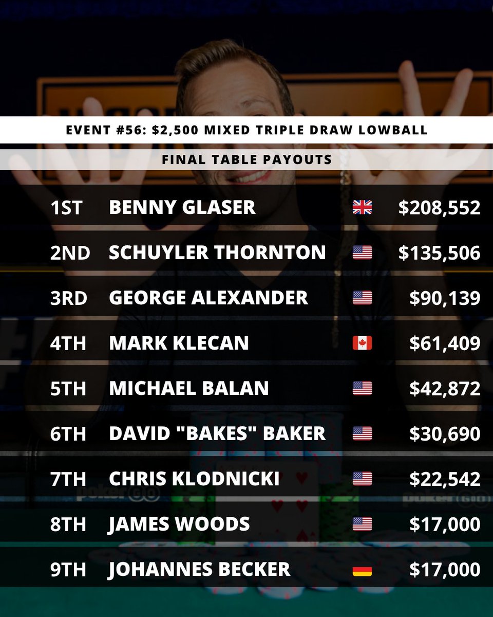 🏆 BENNY GLASER 🇬🇧  WINS THIRD BRACELET OF 2025 IN <a href="/WSOP/">WSOP - World Series of Poker</a> EVENT #56: $2,500 Mixed Triple Draw Lowball 💰 Glaser wins his eight bracelet overall and $208,552 in prize money 💵

📰 See PokerNews.com for the full event recap 

📸: Regina Cortina