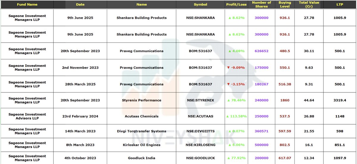 niveyshak's tweet photo. SageOne Fund
🔸 Sageone Investment Advisors
🔸 Sageone Investment Managers
Note:
a. Goodluck India tanked till 567/sh down 8% from their buying price but still went up by 77% in a matter of few months!
b. Praveg, Shankara and Kirloskar Oil has not given much returns yet where one can study..
c. Divgi Torqtransfer Systems is trading very close to their buying price and recent 3050847 shares of public issue was done at 585/sh.