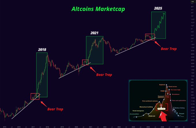 🚨 Key Chart 🚨
The altcoin market cap has formed a Bear Trap before every major bull cycle:
🔹 2018
🔹 2021
🔹 Now... 2025?
History may be repeating itself.
We could be in the "depression" phase right before liftoff🚀