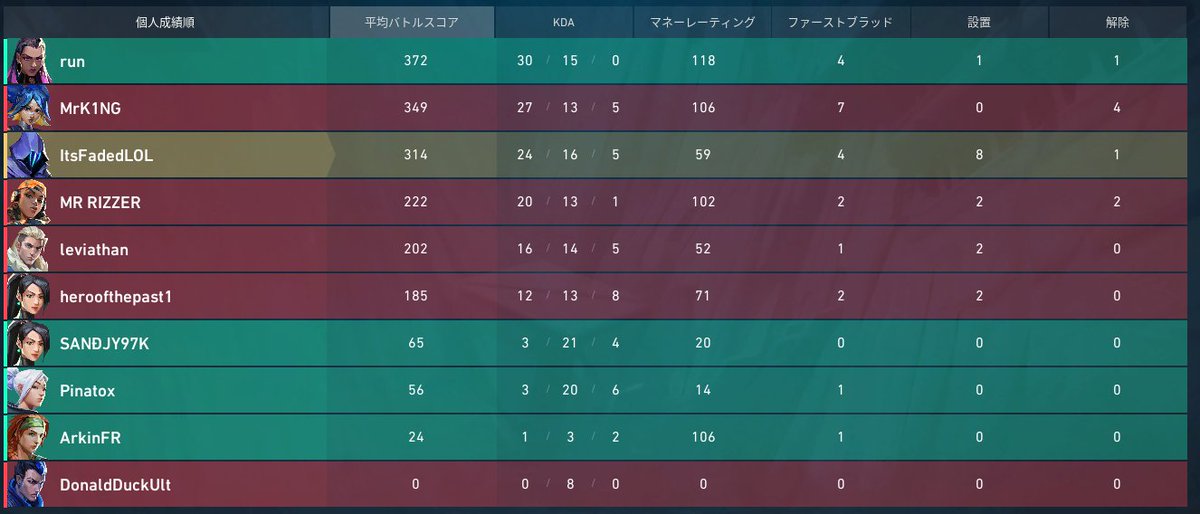 Just had the most enjoyable unrated match with a player from Nigeria, great vibes and solid teamwork. Makes you wonder why some French players (aka the bottom frags) choose to harass teammates instead of appreciating the carry. #VALORANT