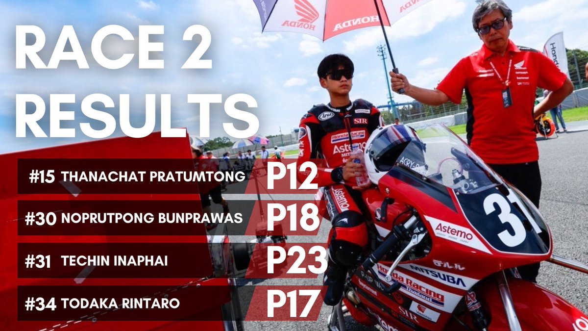 全日本ロードレースRd.3つくば🏁

J-GP3 Race2 Result☑️🏍💨

みなさん応援ありがとうございました🙇‍♀️

次の全日本ロードレースは8月のもてぎです🍓

#Astemo <a href="/SIRacing17/">Astemo Pro Honda SI Racing</a> <a href="/shin1_1207/">伊藤真一</a>