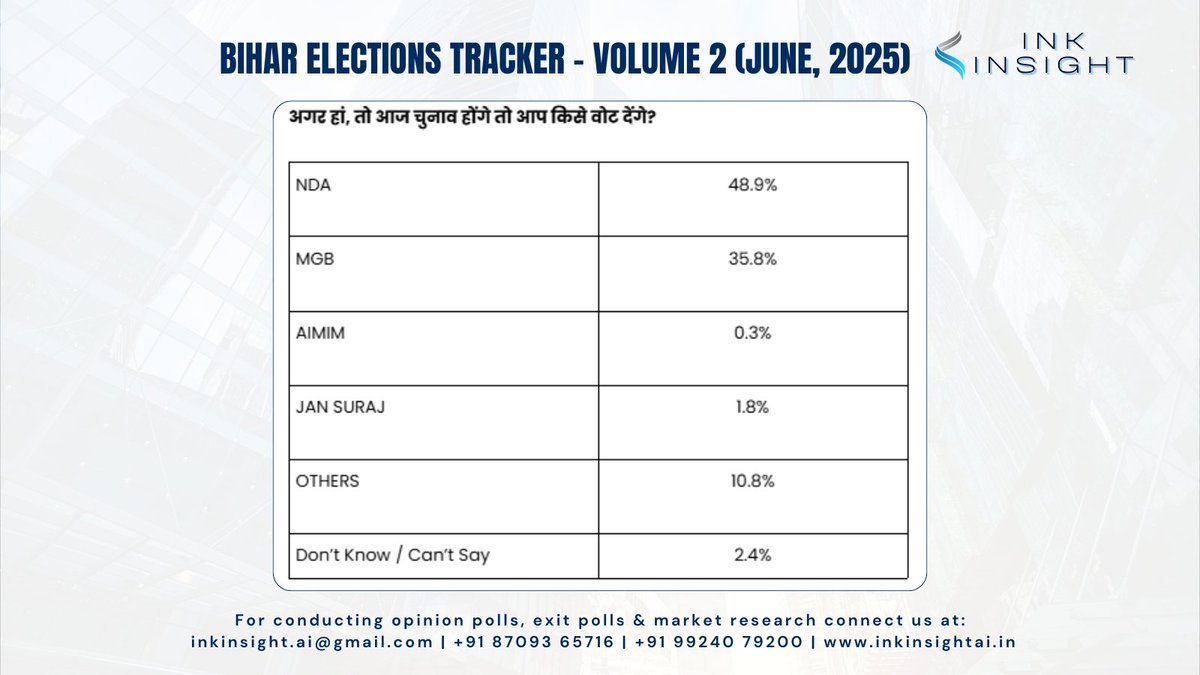🗳️ If elections were held today in Bihar...
Here’s how people would vote, as per INK INSIGHT’s latest tracker (June 2025):
🔹 NDA: 48.9%
🔹 MGB: 35.8%
🔹 Jan Suraj: 1.8%
🔹 AIMIM: 0.3%
❓ Undecided: 13.2%

📈 NDA holds a clear edge — but the battle is far from over!