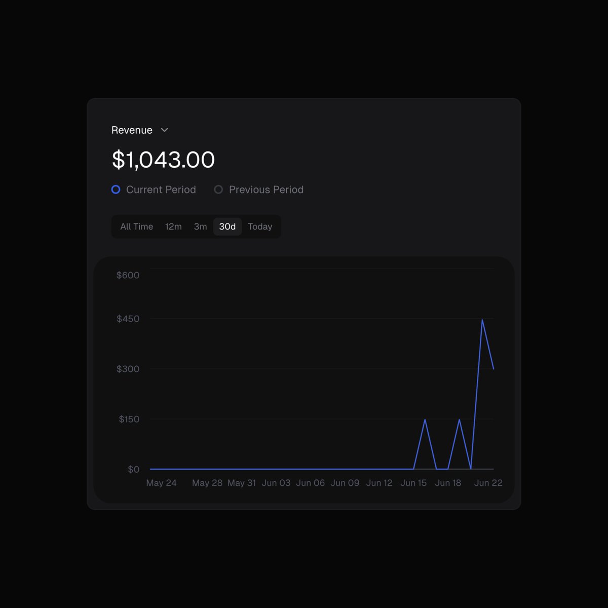 just hit $1k with my first <a href="/framer/">Framer</a> template

can't find words 🤯