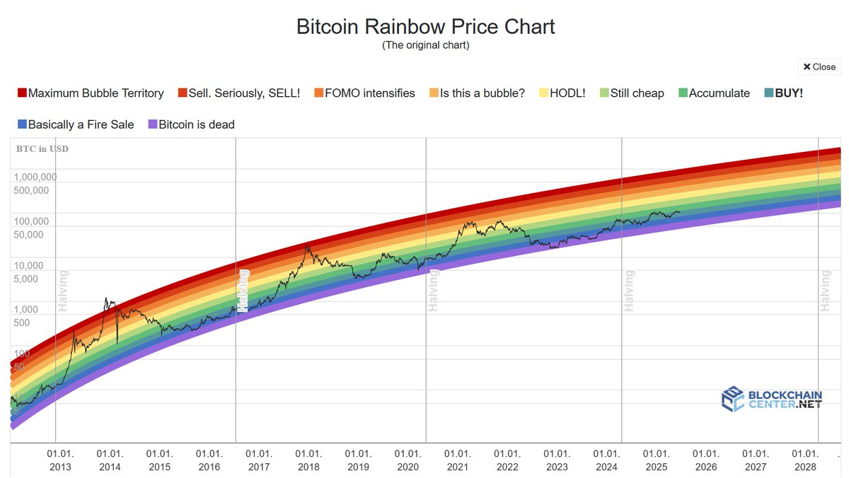 RAINBOW CHART SAYS IT CLEAR:
IT’S TIME TO BUY #BITCOIN 🔥