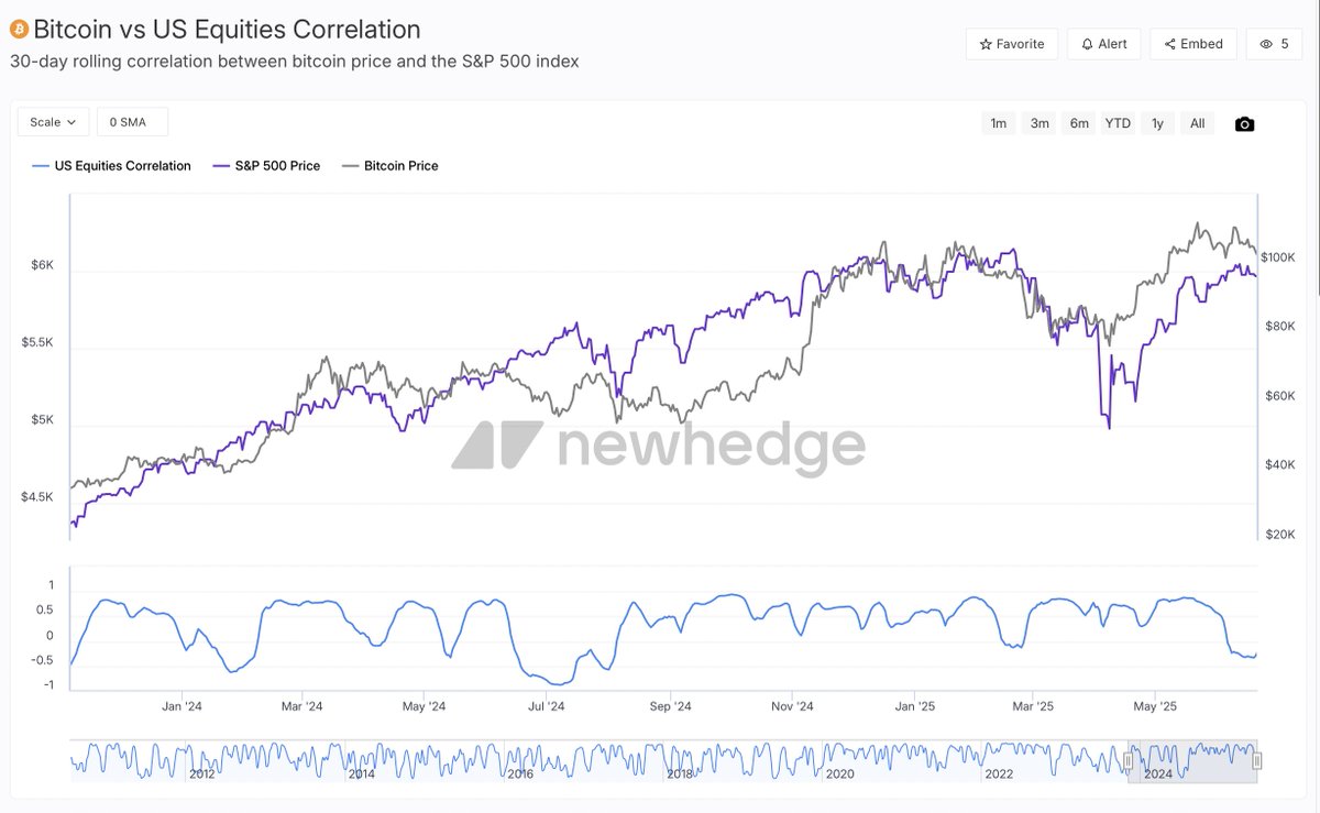 📉 #Bitcoin se descorrelaciona del #SP500

👉 La correlación a 30 días cae a mínimos recientes

🔍 Mientras el SP está cerca de máximos, bitcoin muestra debilidad. ¿Qué nos dice esto?

– Cambio en flujos
– Narrativa independiente 
– Riesgos distintos

⚠️ No es dirección. Es