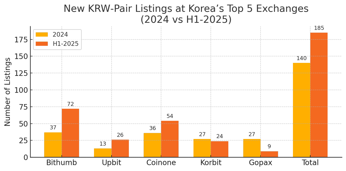 taeheecrypto's tweet photo. 2️⃣ Listing land-grab
🔸 Bithumb scooped up 40 % of all new KRW pairs in H1-2025 (72 / 185) — leaving @Official_Upbit, @CoinoneOfficial, @korbit_official & @gopax_official chasing.

🔸 Total KRW listings: +32 % YoY.
🔸 Bithumb’s share? +13 ppt in a single year.

#CryptoKR #Altcoins