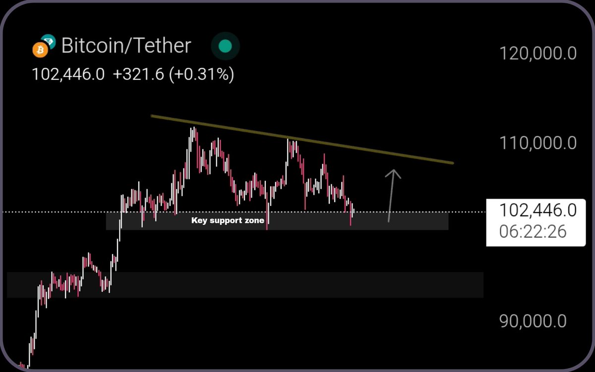 IDK how long $BTC is going to hold
this key zone, but the way it’s defended it so far, despite all the chaos, is truly commendable.

Just hoping this region never gets lost, otherwise .....