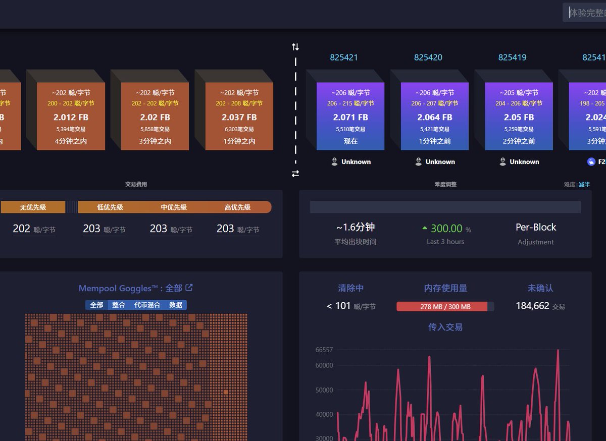 1999_eth's tweet image. 🚀 Fractal Bitcoin网络正在疯狂铸造$MoonMother,目前Gas已经卷到了200+!不过以现在的 $FB 的币价,这几乎还是跟免费差不多。
原本以为Fractal Bitcoin生态冷清,都计划关掉部分FB的节点服务器了。没想到地推盘$MoonCats 市值破1500万之后,这里的铸造热潮再度火爆,服务器负担越来越大。
📌…