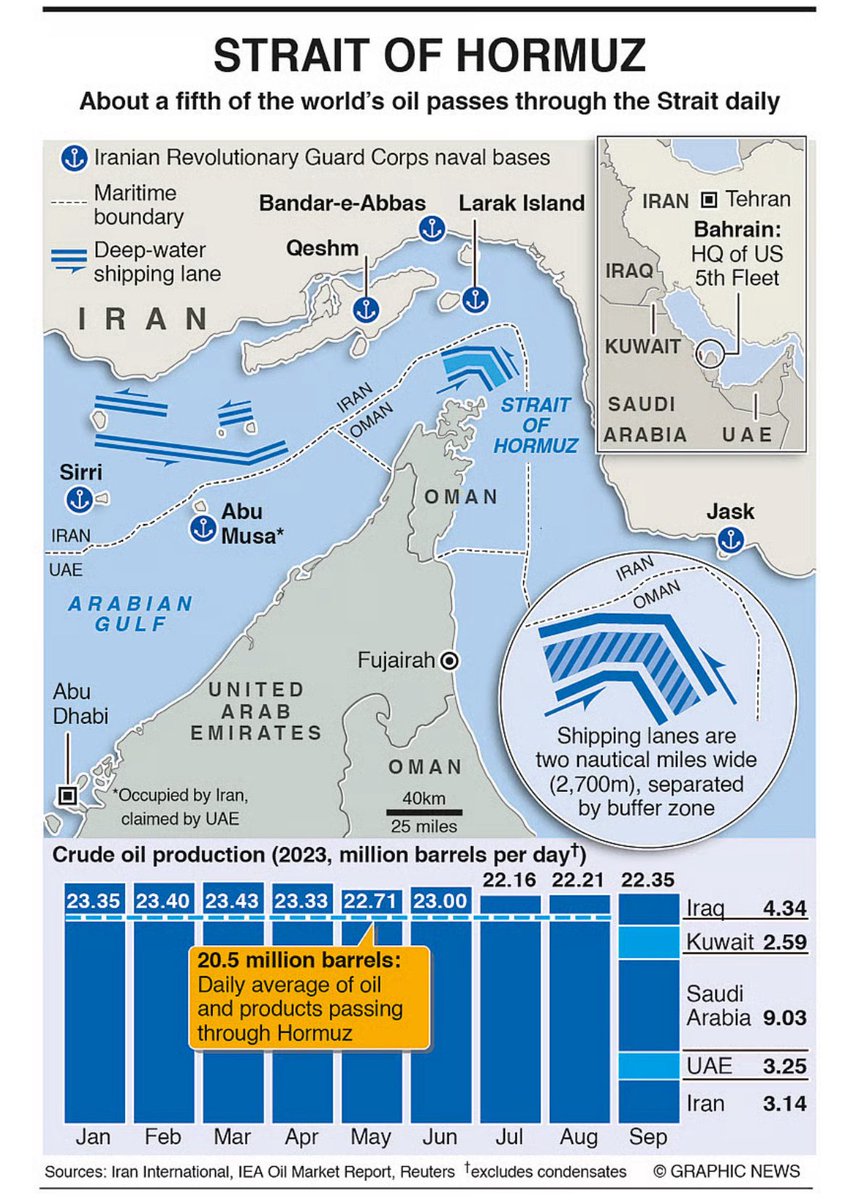 MoneyGcc's tweet photo. The largest and deepest part of the Straight Of Hormuz is in Omani waters. Most ship stay within Oman waters. Until you hear a statement from the government of Oman do not pay attention to these reports about the Straight closing. Even the oil markets don’t agree with this. https://t.co/33rYohA9nS