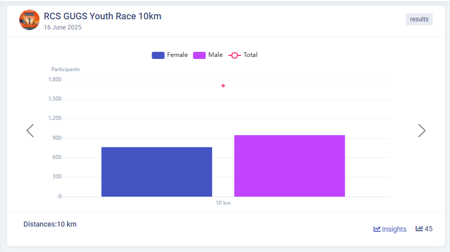 FinlineInsights's tweet photo. The #YouthDay  #RcsGugs10km race results are now available. A total of 1709 people took part in the race with a combined average speed of 06:42mins per km
view more
https://t.co/vD8XOX5RY5

#running #comradesmarathon2025 #CapeTown #COMRADES https://t.co/9KxCoAFmHe