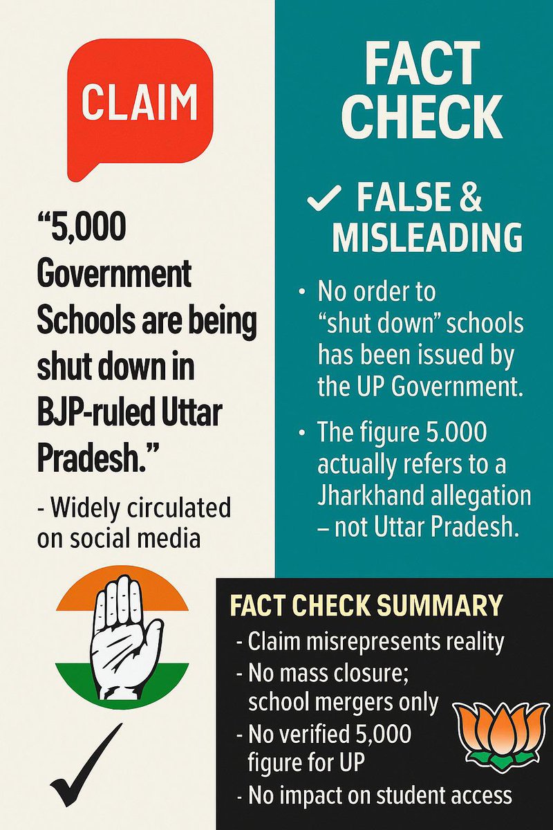ZaiiBytes's tweet photo. #Congress Fake-caatuva Factory.....
Another day, another fake narrative from @INCIndia busted…
The Congress party and its army of chatukars have now reached a point where #fakeness is their entire identity. That’s their face value today.
Modus Operandi:
Cook up false allegations
Have Chatukar media report them
Share those media reports as “proof” of truth
This time, they’re targeting children’s futures.
FACT CHECK:
No schools are being shut in Uttar Pradesh. In fact, Yogi Govt has launched Atal Residential Schools — giving quality education and a safe future to over 18,000 kids of labourers and orphans.
And that’s what scares Congress the most.
An educated poor is the biggest threat to their decades-old game of propaganda, corruption, and dynastic politics.
So, fake news is all they have left.
#FakeNewsFactory
#CongressExposed
#YogiModel
#AtalResidentialSchools
#EmpoweringThePoor
#CongressLies
#ModusOperandiOfCongress
#DeshBadalRahaHai
#NewIndiaAgainstFakeNews